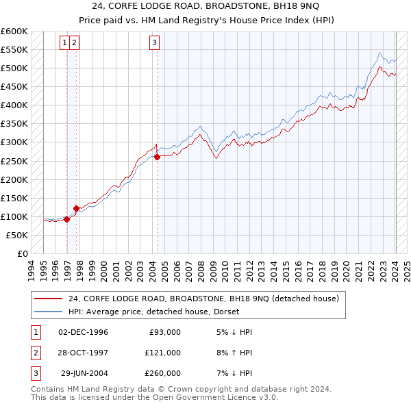 24, CORFE LODGE ROAD, BROADSTONE, BH18 9NQ: Price paid vs HM Land Registry's House Price Index