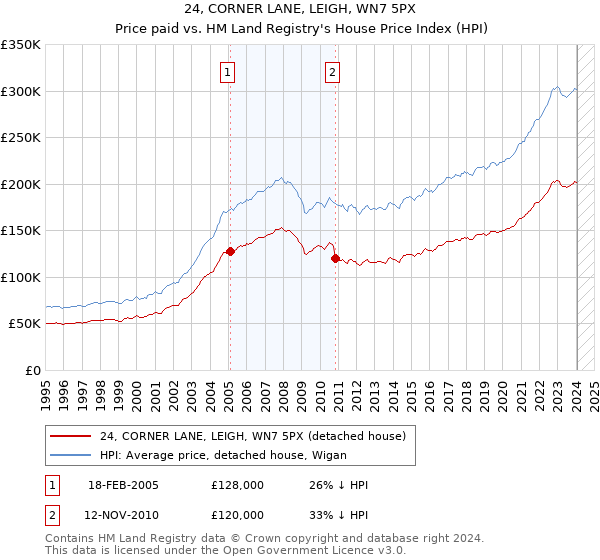 24, CORNER LANE, LEIGH, WN7 5PX: Price paid vs HM Land Registry's House Price Index