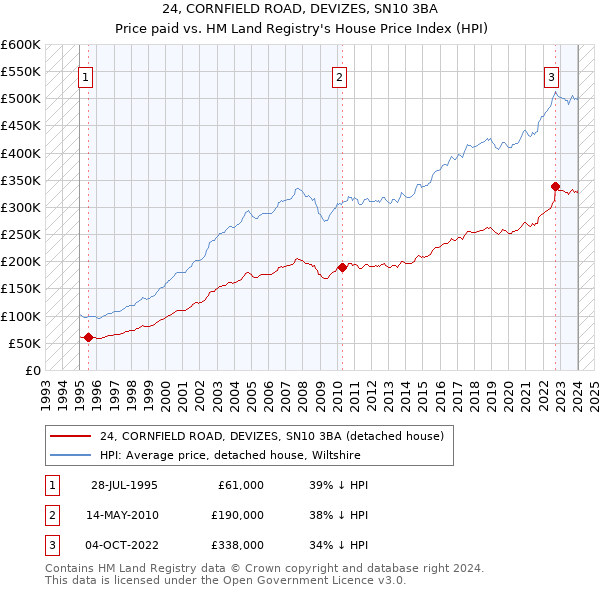 24, CORNFIELD ROAD, DEVIZES, SN10 3BA: Price paid vs HM Land Registry's House Price Index