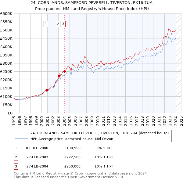 24, CORNLANDS, SAMPFORD PEVERELL, TIVERTON, EX16 7UA: Price paid vs HM Land Registry's House Price Index