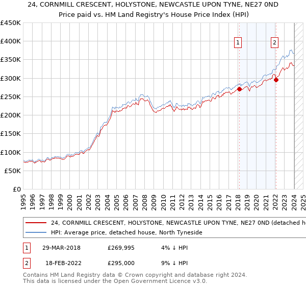 24, CORNMILL CRESCENT, HOLYSTONE, NEWCASTLE UPON TYNE, NE27 0ND: Price paid vs HM Land Registry's House Price Index