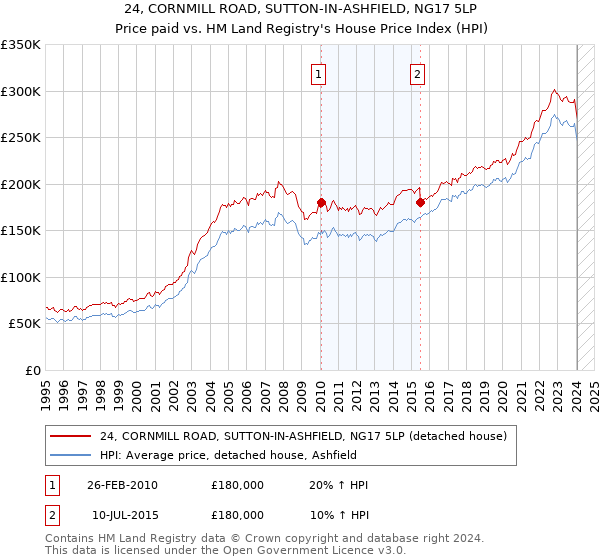 24, CORNMILL ROAD, SUTTON-IN-ASHFIELD, NG17 5LP: Price paid vs HM Land Registry's House Price Index