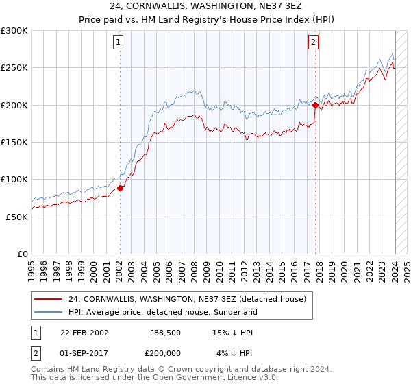 24, CORNWALLIS, WASHINGTON, NE37 3EZ: Price paid vs HM Land Registry's House Price Index