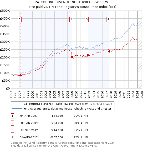 24, CORONET AVENUE, NORTHWICH, CW9 8FW: Price paid vs HM Land Registry's House Price Index