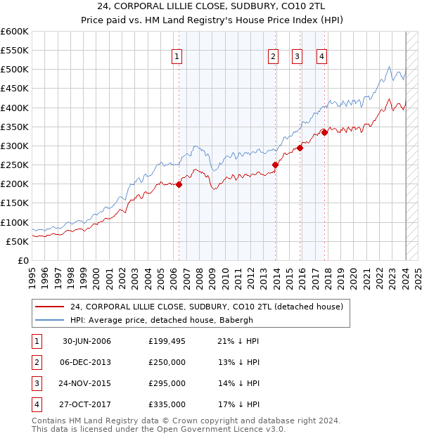 24, CORPORAL LILLIE CLOSE, SUDBURY, CO10 2TL: Price paid vs HM Land Registry's House Price Index