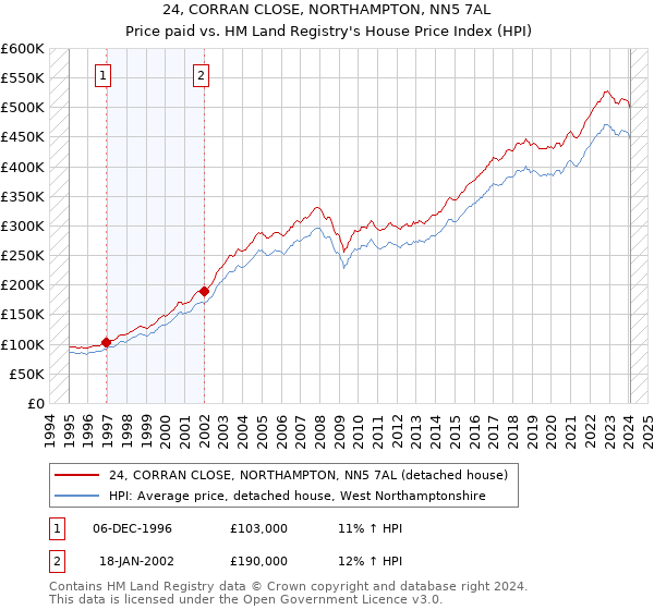 24, CORRAN CLOSE, NORTHAMPTON, NN5 7AL: Price paid vs HM Land Registry's House Price Index