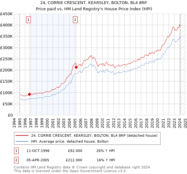 24, CORRIE CRESCENT, KEARSLEY, BOLTON, BL4 8RP: Price paid vs HM Land Registry's House Price Index