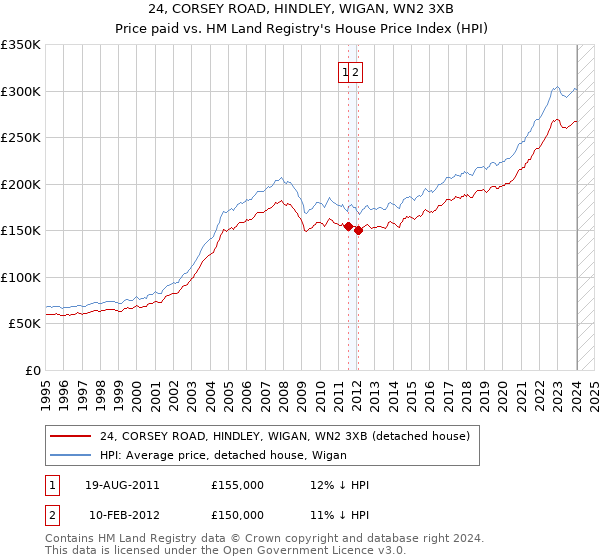 24, CORSEY ROAD, HINDLEY, WIGAN, WN2 3XB: Price paid vs HM Land Registry's House Price Index