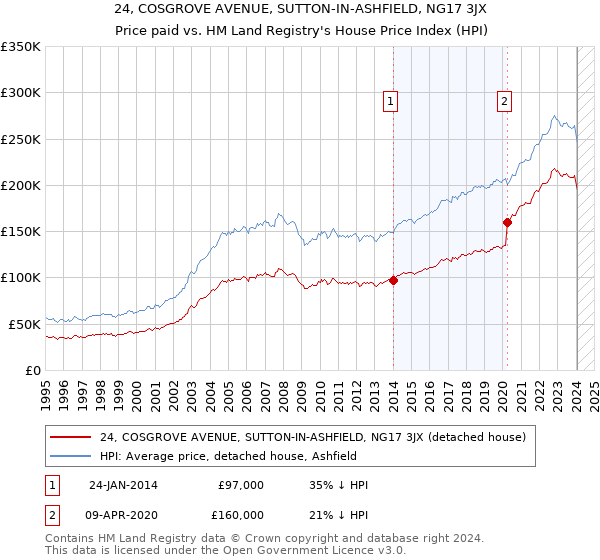 24, COSGROVE AVENUE, SUTTON-IN-ASHFIELD, NG17 3JX: Price paid vs HM Land Registry's House Price Index