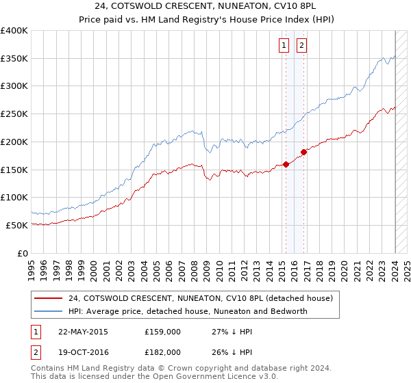 24, COTSWOLD CRESCENT, NUNEATON, CV10 8PL: Price paid vs HM Land Registry's House Price Index