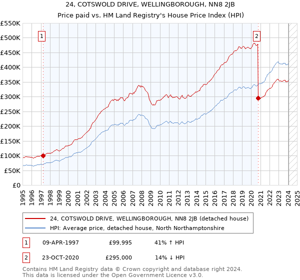 24, COTSWOLD DRIVE, WELLINGBOROUGH, NN8 2JB: Price paid vs HM Land Registry's House Price Index