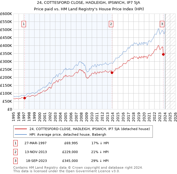 24, COTTESFORD CLOSE, HADLEIGH, IPSWICH, IP7 5JA: Price paid vs HM Land Registry's House Price Index