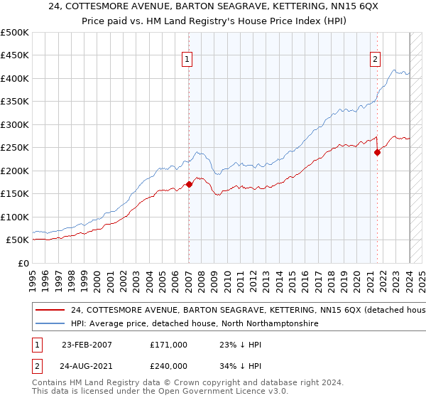 24, COTTESMORE AVENUE, BARTON SEAGRAVE, KETTERING, NN15 6QX: Price paid vs HM Land Registry's House Price Index