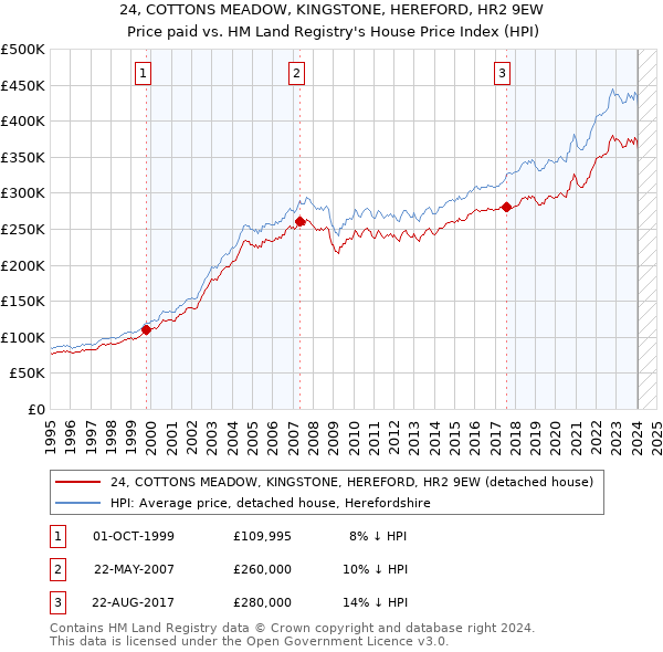 24, COTTONS MEADOW, KINGSTONE, HEREFORD, HR2 9EW: Price paid vs HM Land Registry's House Price Index