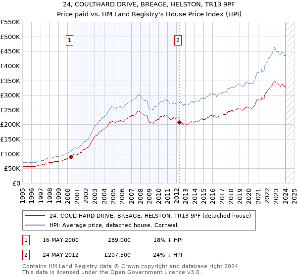 24, COULTHARD DRIVE, BREAGE, HELSTON, TR13 9PF: Price paid vs HM Land Registry's House Price Index
