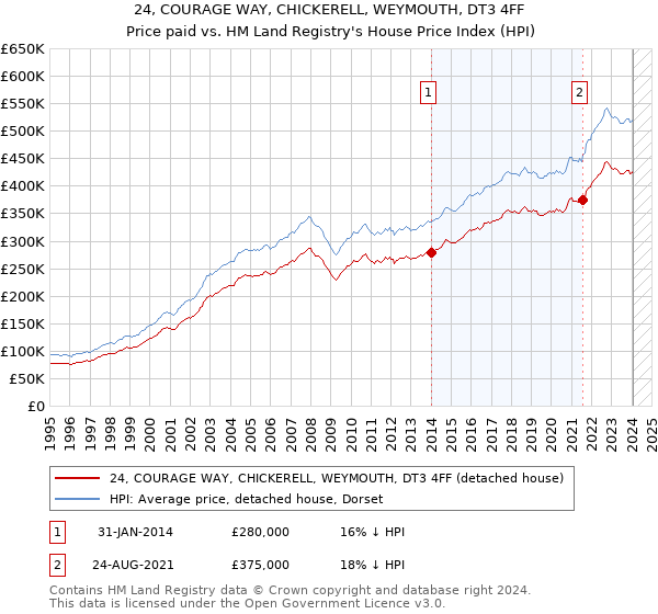 24, COURAGE WAY, CHICKERELL, WEYMOUTH, DT3 4FF: Price paid vs HM Land Registry's House Price Index