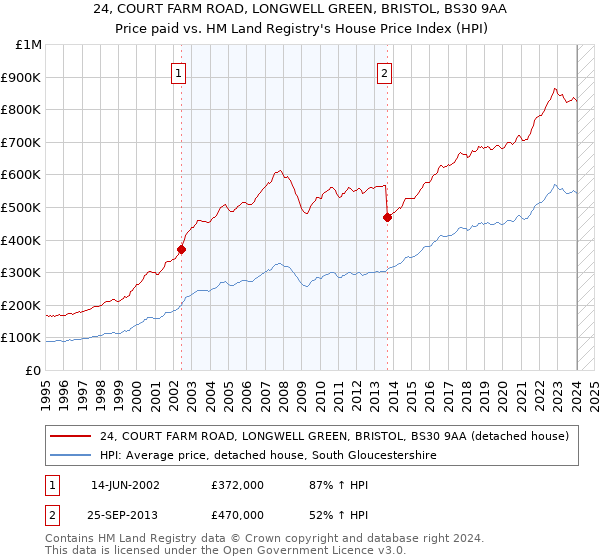 24, COURT FARM ROAD, LONGWELL GREEN, BRISTOL, BS30 9AA: Price paid vs HM Land Registry's House Price Index