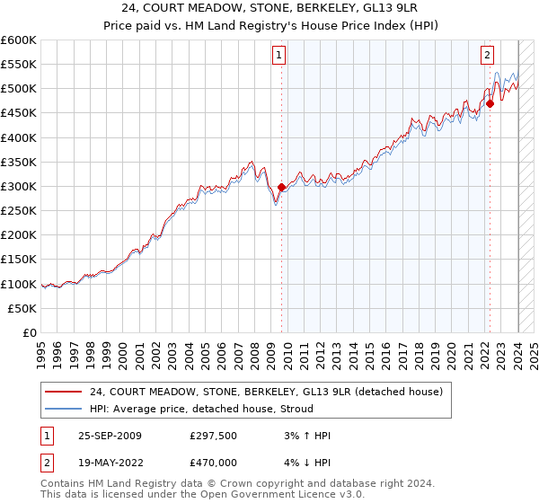 24, COURT MEADOW, STONE, BERKELEY, GL13 9LR: Price paid vs HM Land Registry's House Price Index