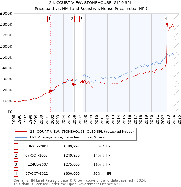24, COURT VIEW, STONEHOUSE, GL10 3PL: Price paid vs HM Land Registry's House Price Index
