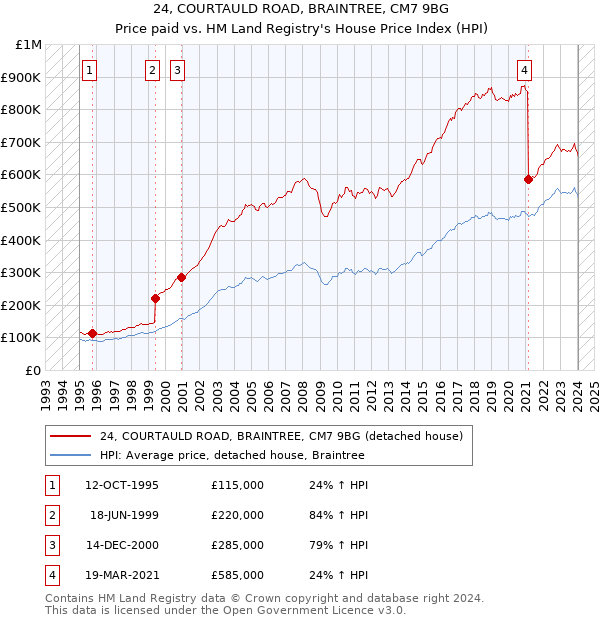 24, COURTAULD ROAD, BRAINTREE, CM7 9BG: Price paid vs HM Land Registry's House Price Index