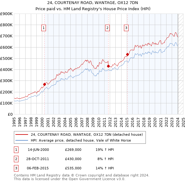 24, COURTENAY ROAD, WANTAGE, OX12 7DN: Price paid vs HM Land Registry's House Price Index