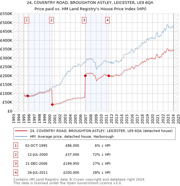 24, COVENTRY ROAD, BROUGHTON ASTLEY, LEICESTER, LE9 6QA: Price paid vs HM Land Registry's House Price Index