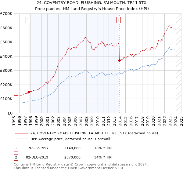 24, COVENTRY ROAD, FLUSHING, FALMOUTH, TR11 5TX: Price paid vs HM Land Registry's House Price Index