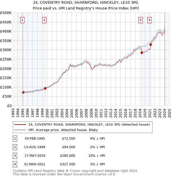 24, COVENTRY ROAD, SHARNFORD, HINCKLEY, LE10 3PG: Price paid vs HM Land Registry's House Price Index