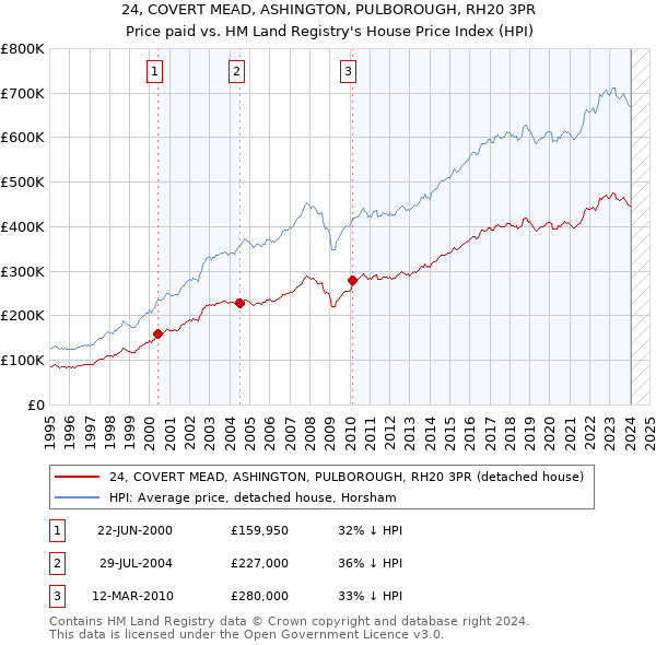 24, COVERT MEAD, ASHINGTON, PULBOROUGH, RH20 3PR: Price paid vs HM Land Registry's House Price Index