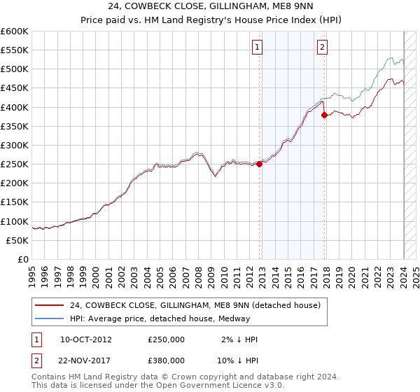 24, COWBECK CLOSE, GILLINGHAM, ME8 9NN: Price paid vs HM Land Registry's House Price Index
