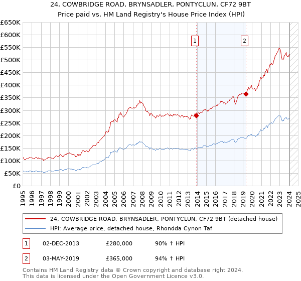 24, COWBRIDGE ROAD, BRYNSADLER, PONTYCLUN, CF72 9BT: Price paid vs HM Land Registry's House Price Index