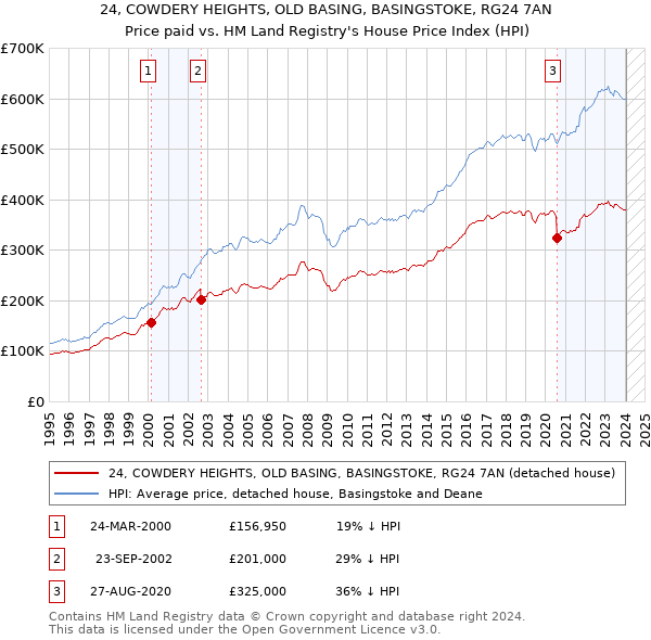 24, COWDERY HEIGHTS, OLD BASING, BASINGSTOKE, RG24 7AN: Price paid vs HM Land Registry's House Price Index