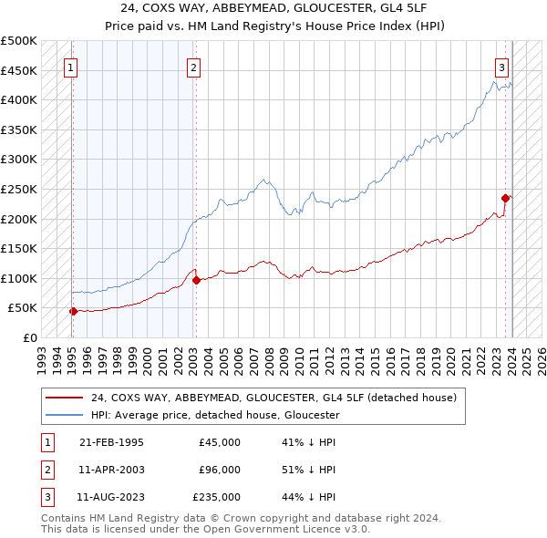 24, COXS WAY, ABBEYMEAD, GLOUCESTER, GL4 5LF: Price paid vs HM Land Registry's House Price Index