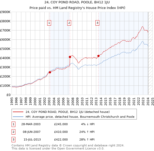 24, COY POND ROAD, POOLE, BH12 1JU: Price paid vs HM Land Registry's House Price Index