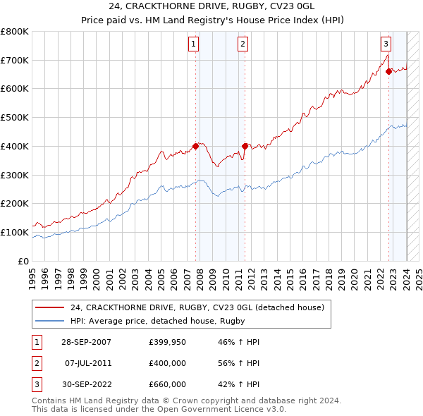 24, CRACKTHORNE DRIVE, RUGBY, CV23 0GL: Price paid vs HM Land Registry's House Price Index