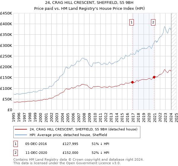 24, CRAG HILL CRESCENT, SHEFFIELD, S5 9BH: Price paid vs HM Land Registry's House Price Index
