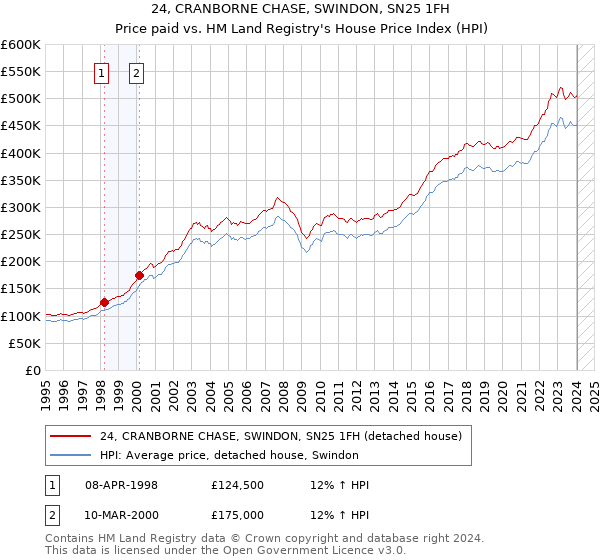 24, CRANBORNE CHASE, SWINDON, SN25 1FH: Price paid vs HM Land Registry's House Price Index