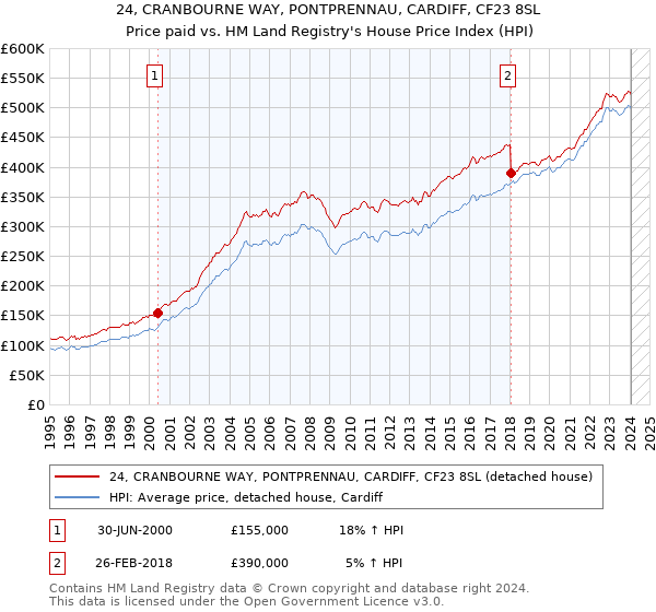 24, CRANBOURNE WAY, PONTPRENNAU, CARDIFF, CF23 8SL: Price paid vs HM Land Registry's House Price Index