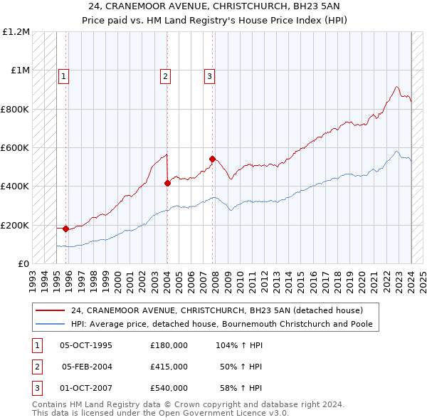 24, CRANEMOOR AVENUE, CHRISTCHURCH, BH23 5AN: Price paid vs HM Land Registry's House Price Index