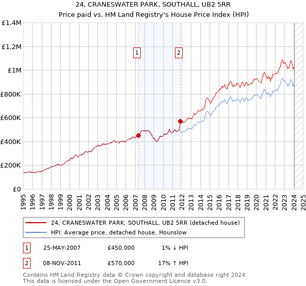 24, CRANESWATER PARK, SOUTHALL, UB2 5RR: Price paid vs HM Land Registry's House Price Index