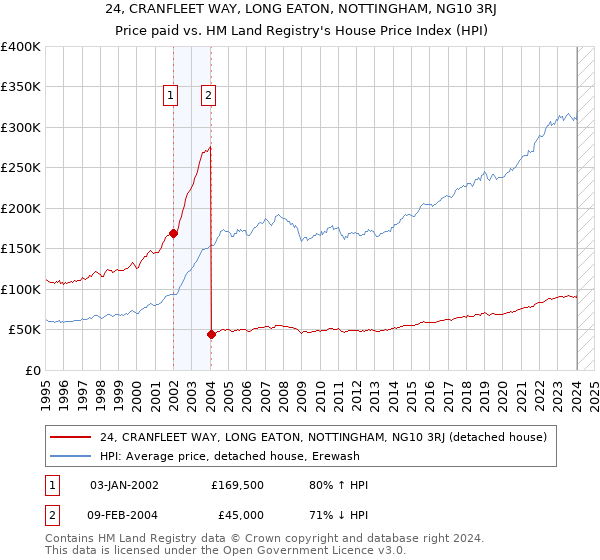 24, CRANFLEET WAY, LONG EATON, NOTTINGHAM, NG10 3RJ: Price paid vs HM Land Registry's House Price Index