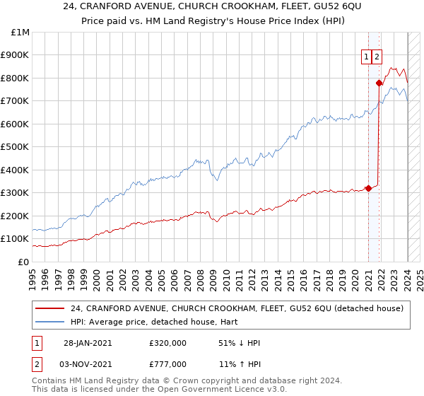 24, CRANFORD AVENUE, CHURCH CROOKHAM, FLEET, GU52 6QU: Price paid vs HM Land Registry's House Price Index