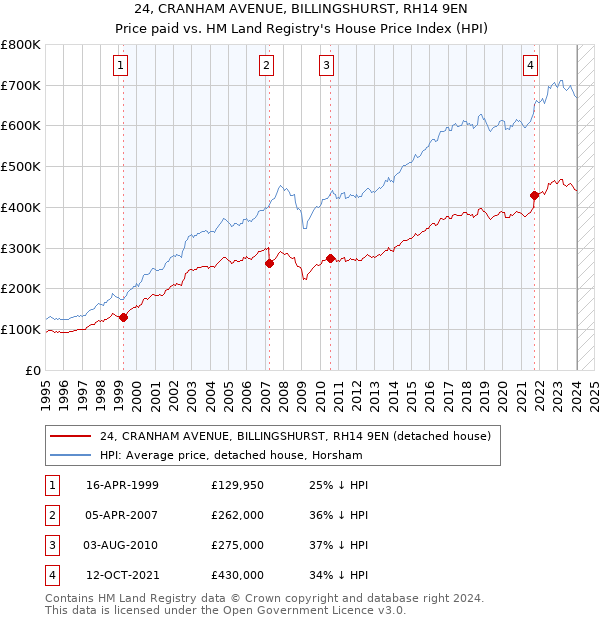 24, CRANHAM AVENUE, BILLINGSHURST, RH14 9EN: Price paid vs HM Land Registry's House Price Index