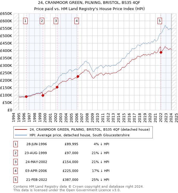 24, CRANMOOR GREEN, PILNING, BRISTOL, BS35 4QF: Price paid vs HM Land Registry's House Price Index