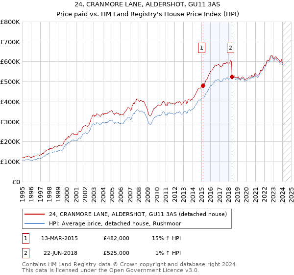 24, CRANMORE LANE, ALDERSHOT, GU11 3AS: Price paid vs HM Land Registry's House Price Index