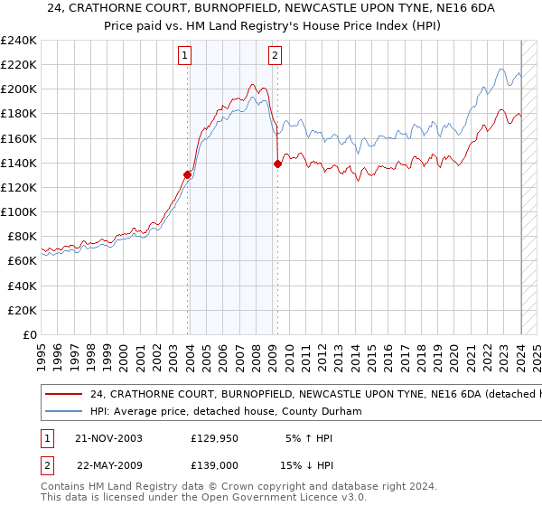 24, CRATHORNE COURT, BURNOPFIELD, NEWCASTLE UPON TYNE, NE16 6DA: Price paid vs HM Land Registry's House Price Index