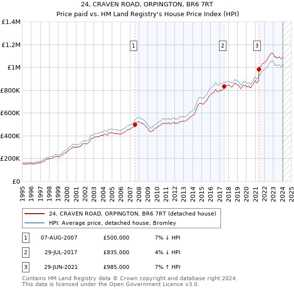 24, CRAVEN ROAD, ORPINGTON, BR6 7RT: Price paid vs HM Land Registry's House Price Index