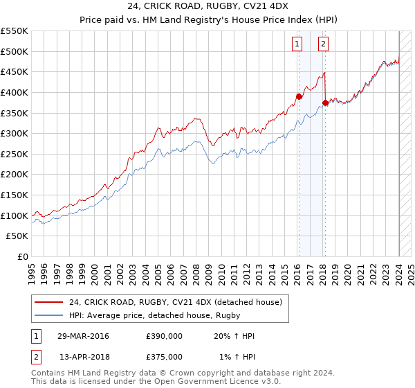 24, CRICK ROAD, RUGBY, CV21 4DX: Price paid vs HM Land Registry's House Price Index