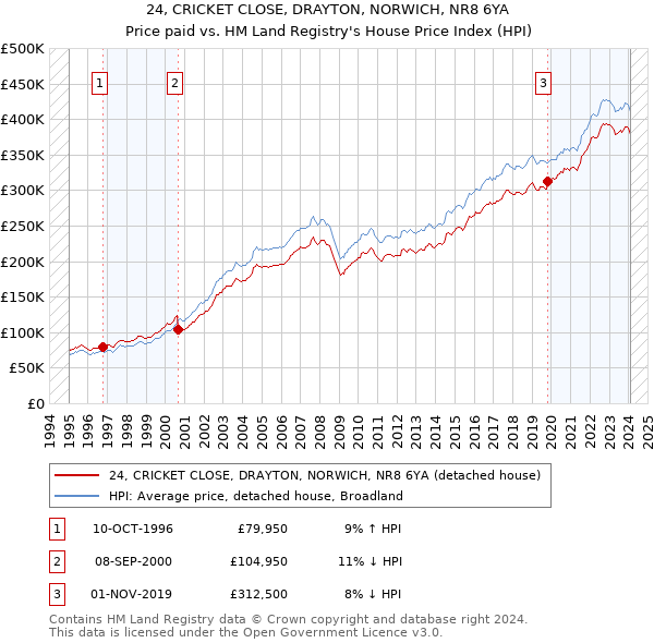 24, CRICKET CLOSE, DRAYTON, NORWICH, NR8 6YA: Price paid vs HM Land Registry's House Price Index