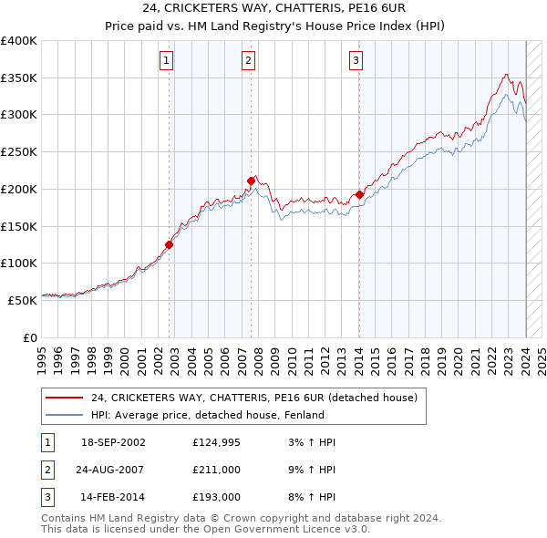 24, CRICKETERS WAY, CHATTERIS, PE16 6UR: Price paid vs HM Land Registry's House Price Index